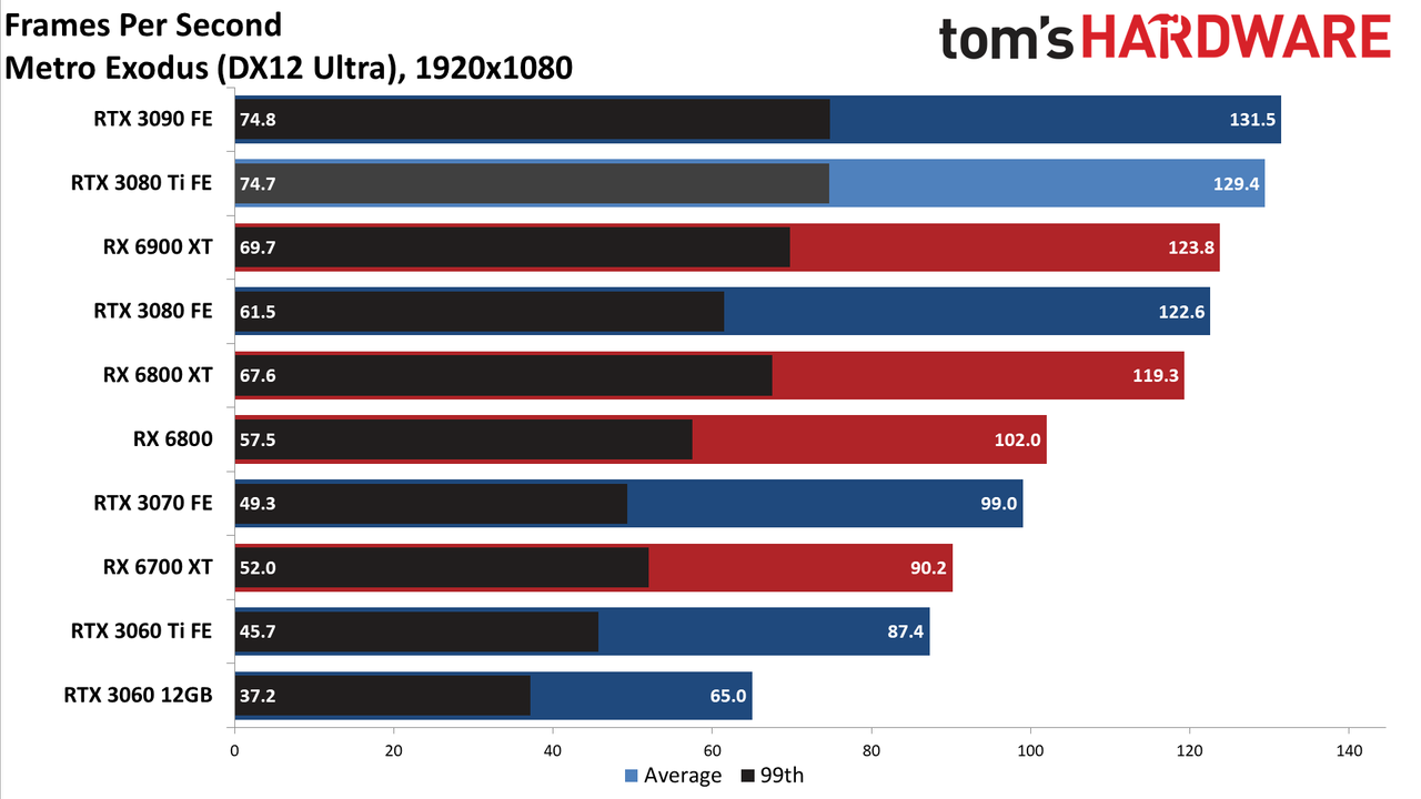 GeForce RTX 3080 Ti 1080p standard gaming charts