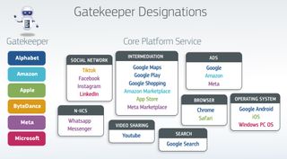 A list of Gatekeeper "core platform services" falling under the Digital Markets Act.