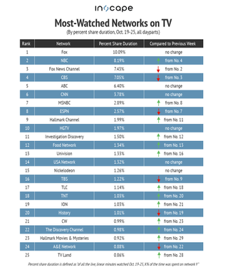 Most-watched networks by percent share duration Oct. 19-25