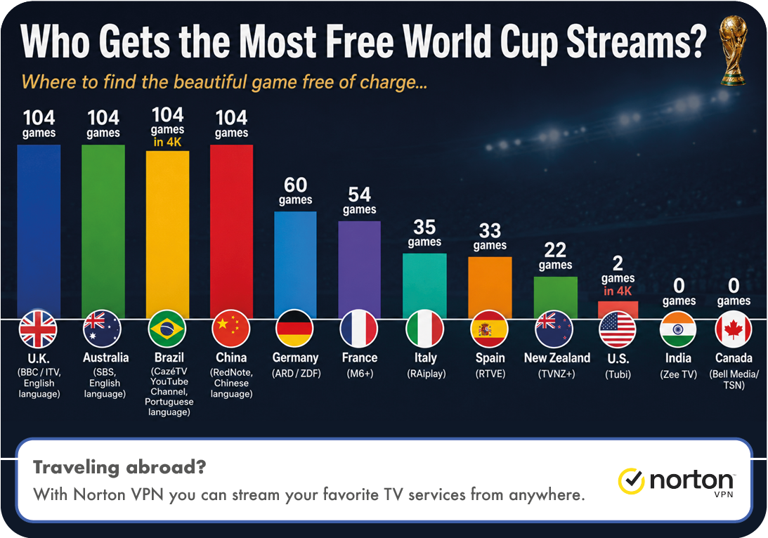 Which country gets the most free world cup TV streams? World Cup 2026 Infographic