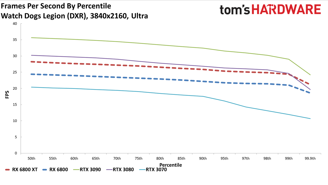 Radeon RX 6800 Series Ray Tracing Performance