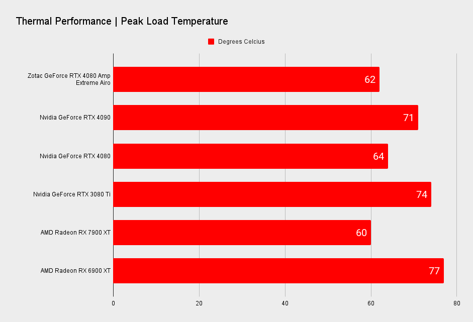 Zotac GeForce RTX 4090 Amp Extreme Airo benchmarks