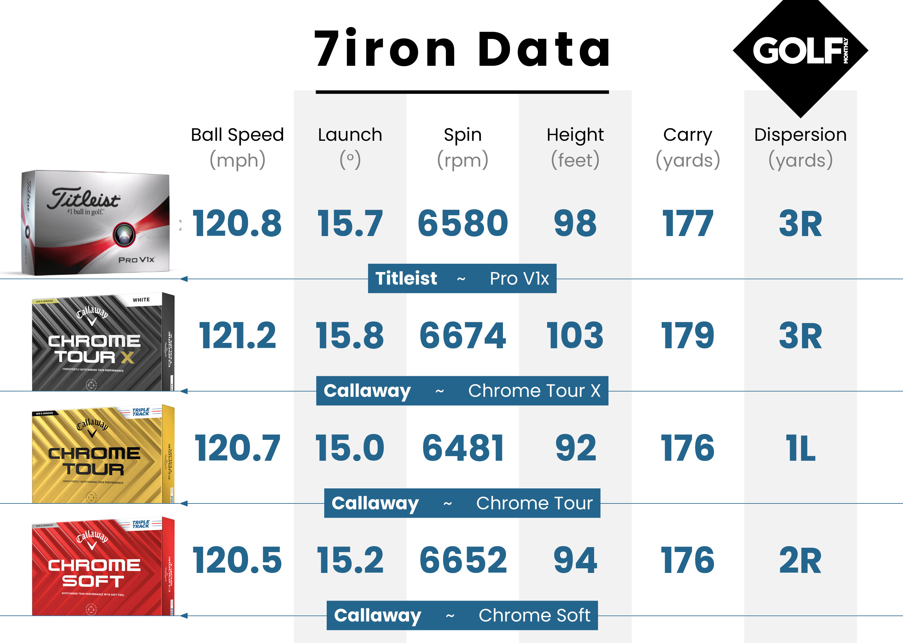Photo of the 7 iron data for the Chrome soft golf ball