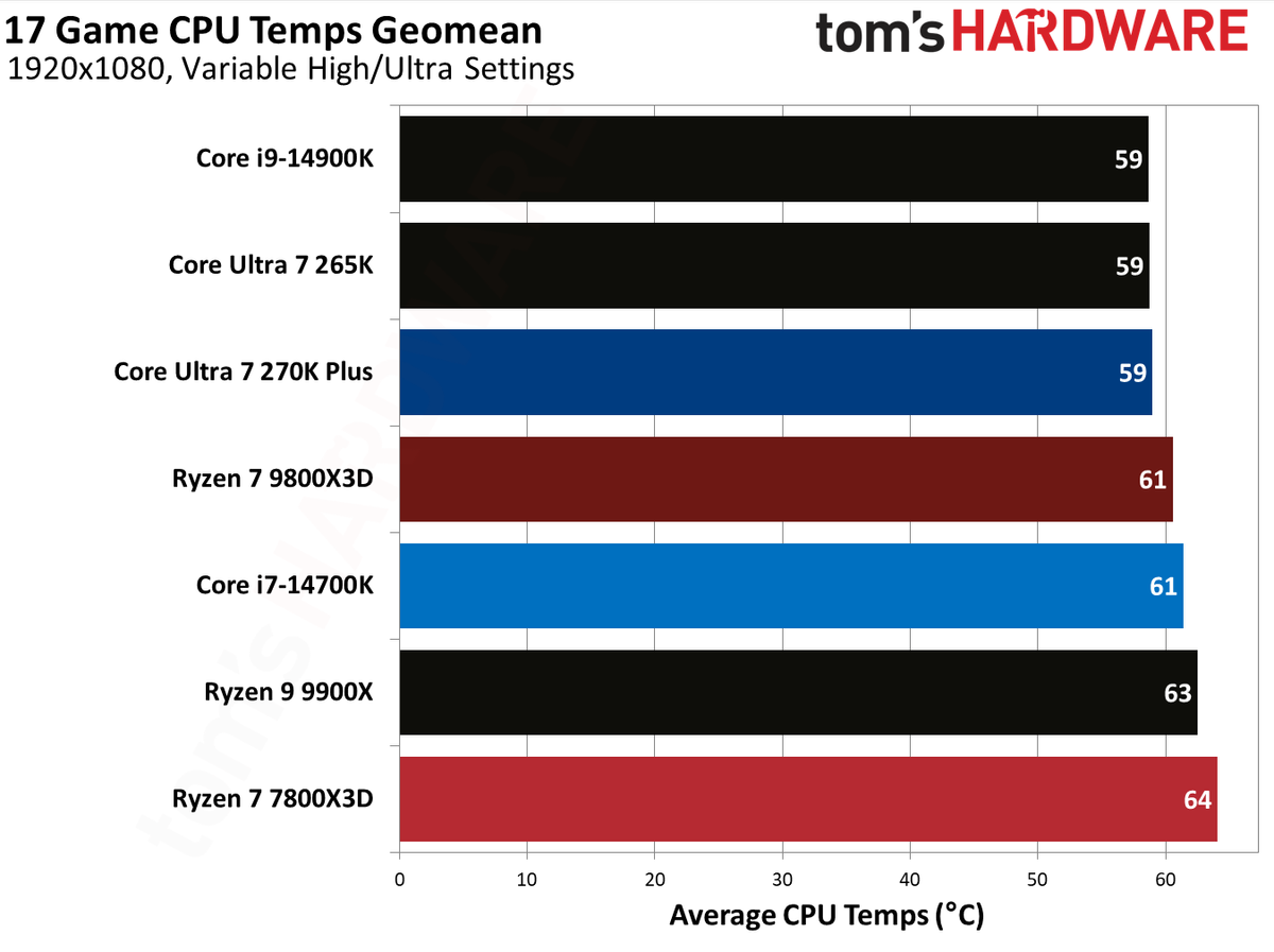 7800X3D vs 270K Plus in games.