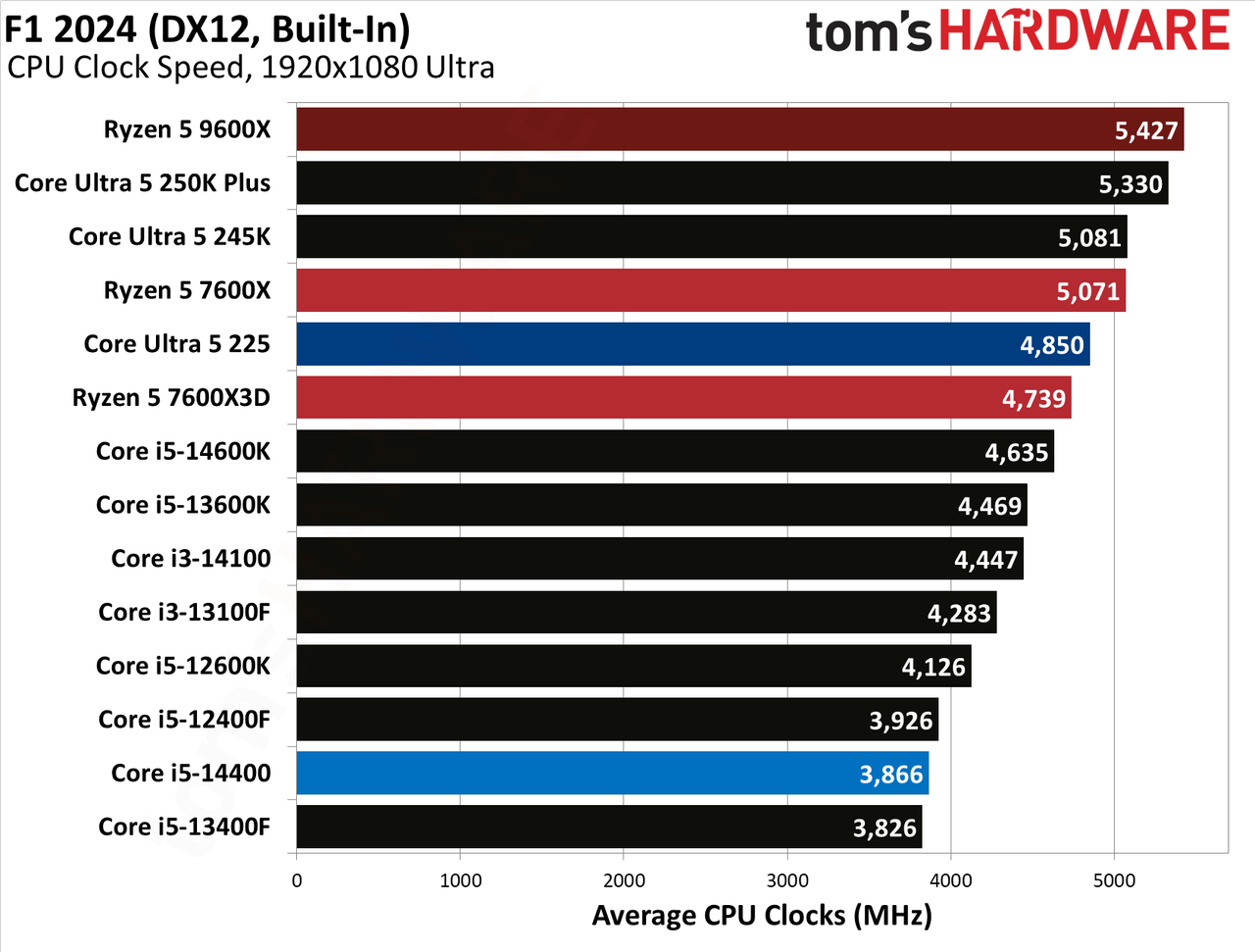 Intel Core Ultra 5 225