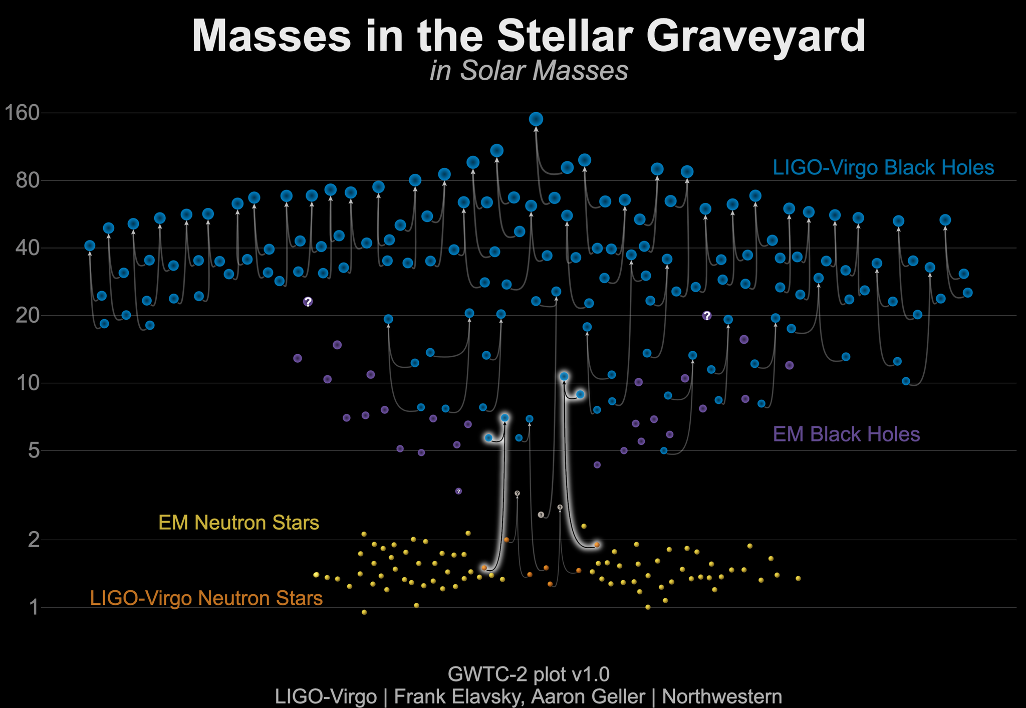 Un gráfico que muestra las masas de los objetos originales y finales de las colisiones detectadas por las mediciones de ondas gravitacionales.