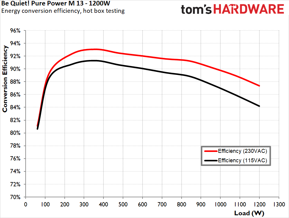 be quiet! Pure Power 13 M 1200W
