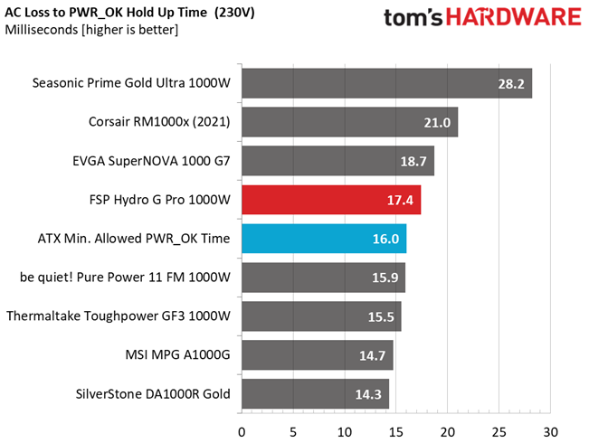 FSP Hydro G Pro 1000W