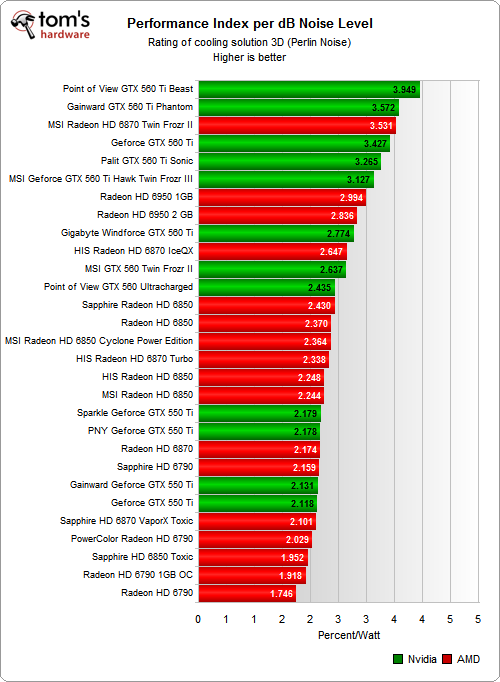 Results Performance Per Db Toms Graphics Card Guide 32 Mid Range