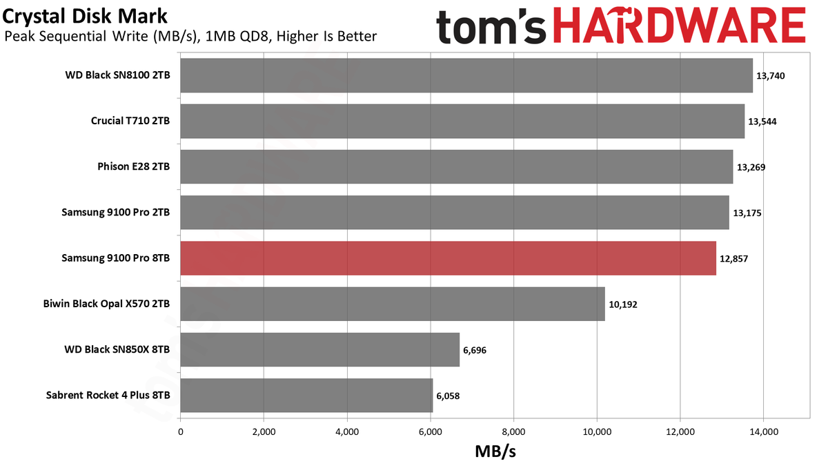 Samsung 9100 Pro 8TB SSD