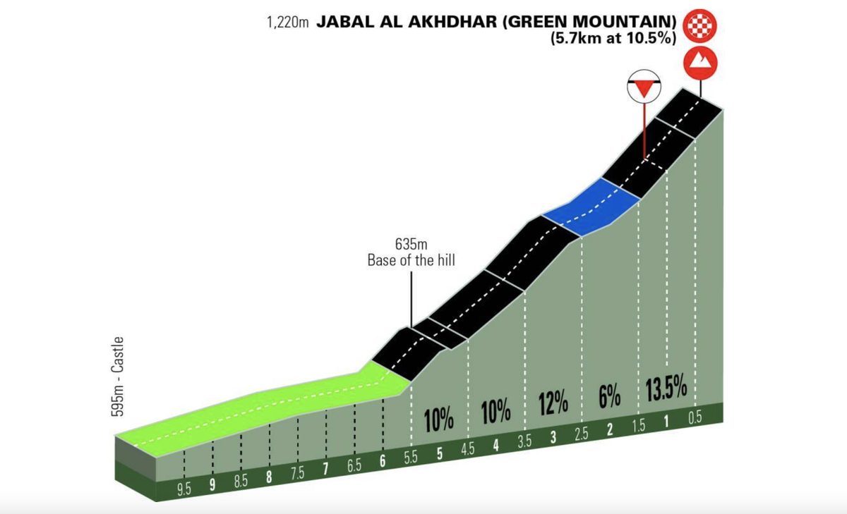 Elevation profile of final kilometre on 2023 stage 5