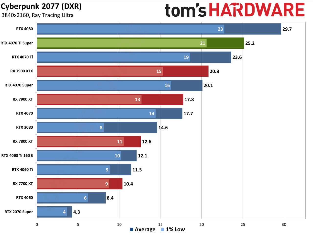 Nvidia GeForce RTX 4070 Ti Super performance charts