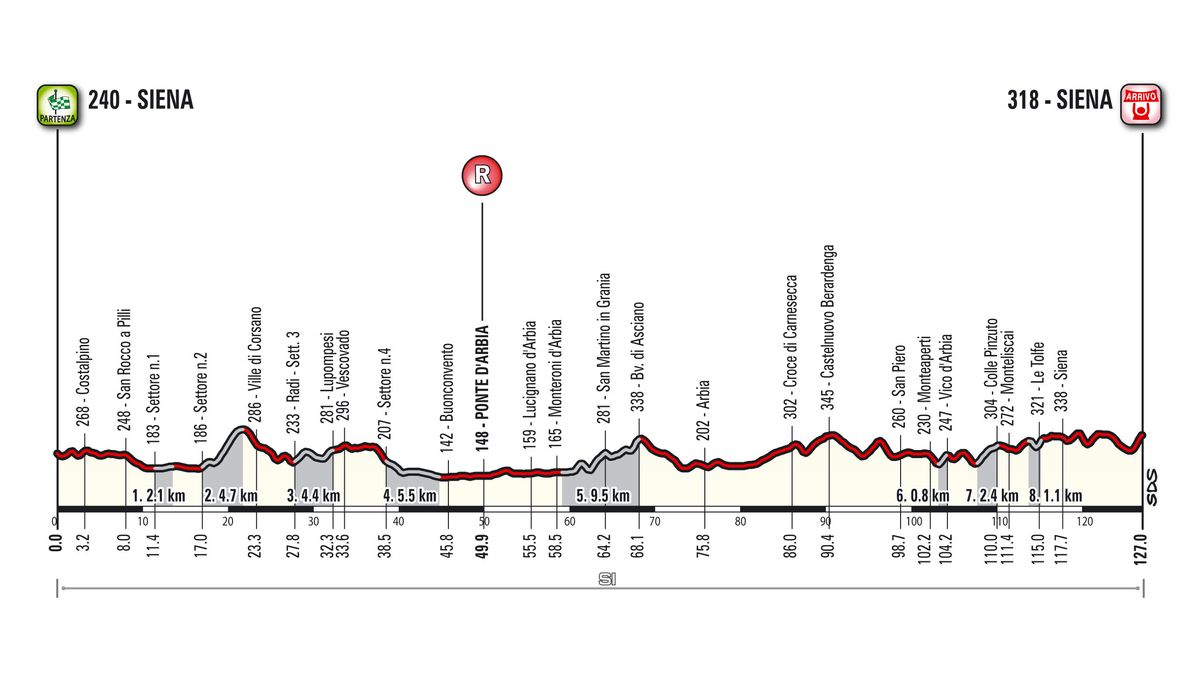 The profile of the 2017 Strade Bianche Women.