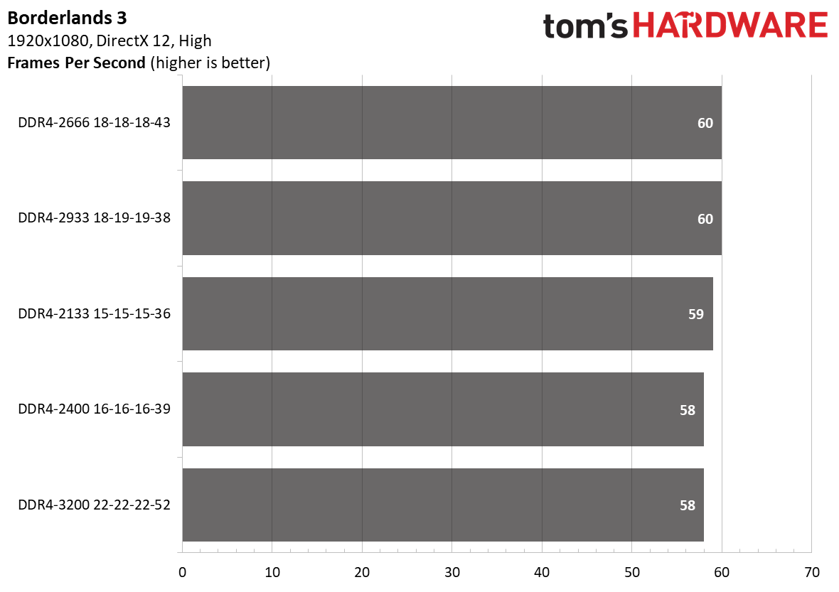 Ryzen 4000 Memory Scaling