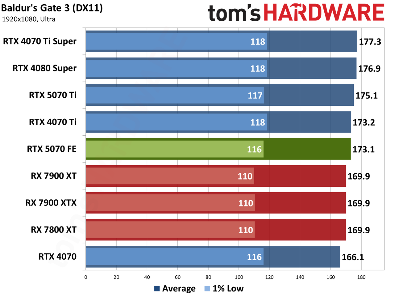 Nvidia GeForce RTX 5070 Founders Edition performance charts