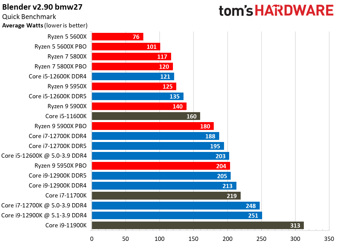 Intel Core i7-12700K Power Consumption