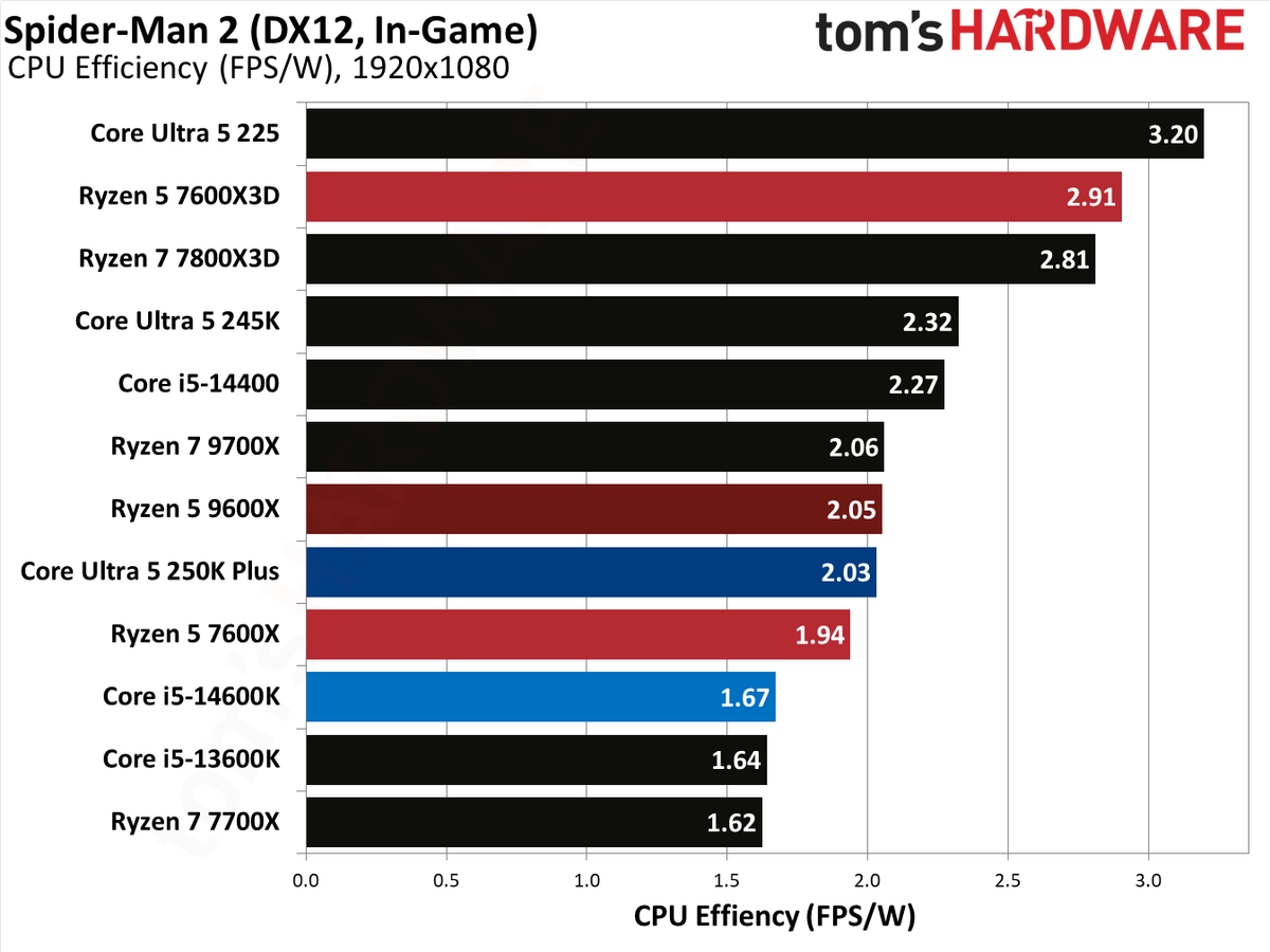 AMD Ryzen 5 7600X3D