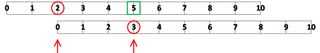Linear rulers can be used to do addition. Here it is shown that 2 + 3 = 5.