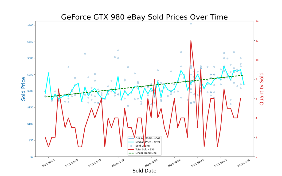 eBay GPU pricing, January and February 2021