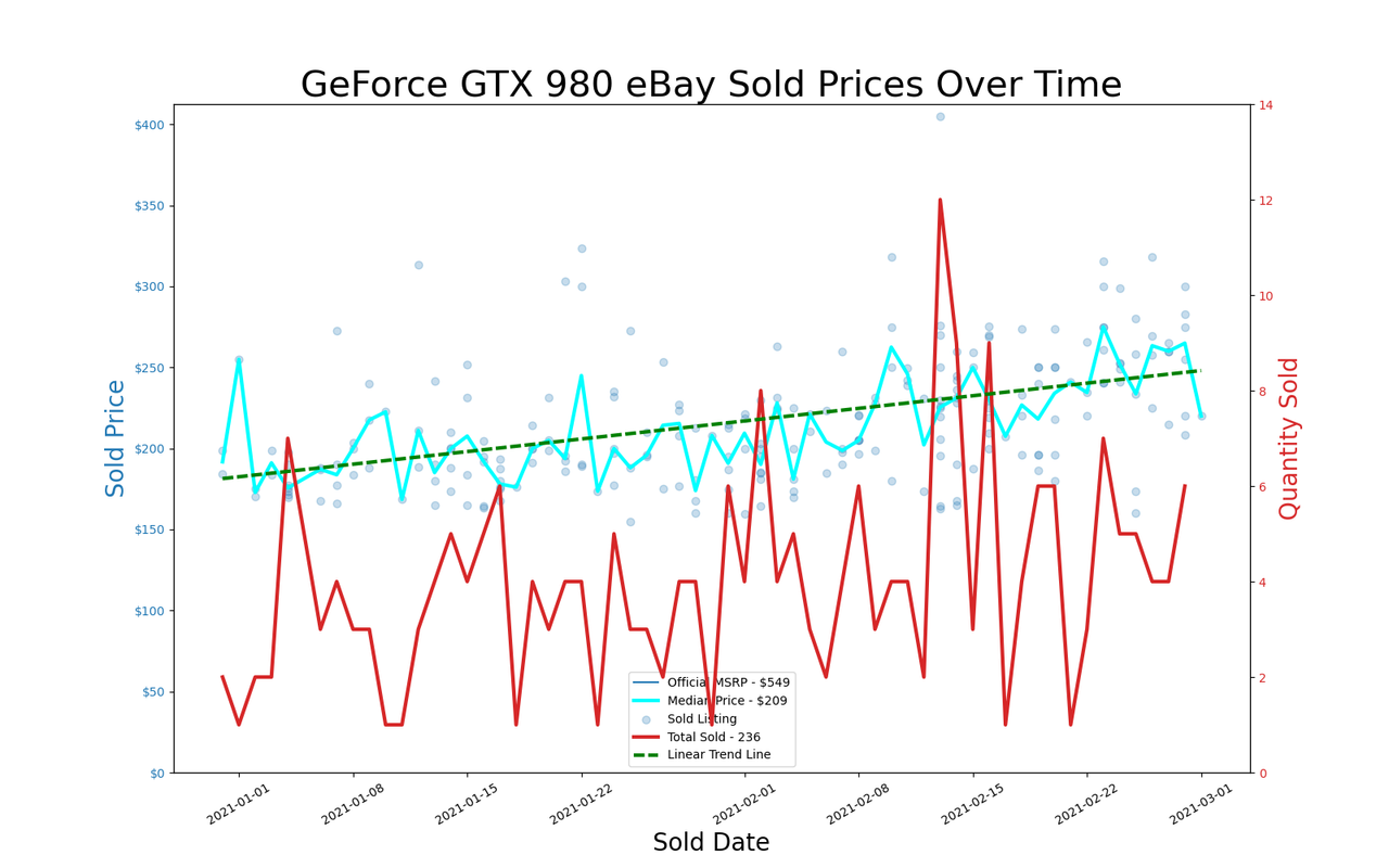 eBay GPU pricing, January and February 2021
