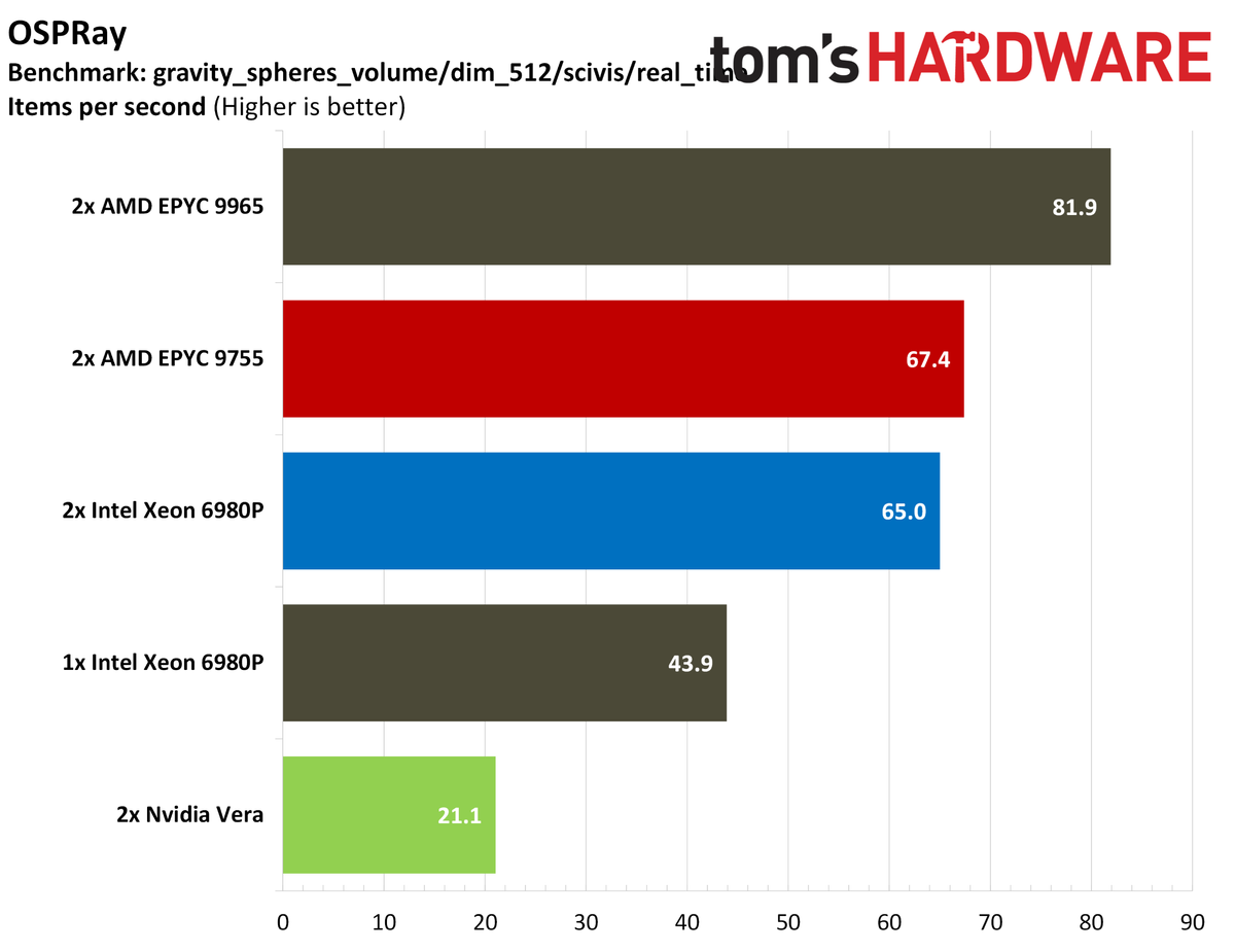 Nvidia Vera rendering benchmarks.