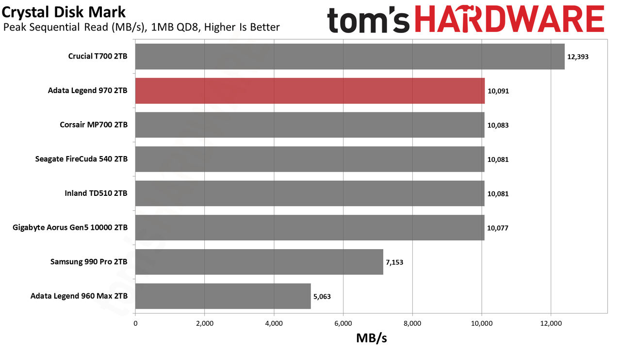 Adata Legend 970 SSD