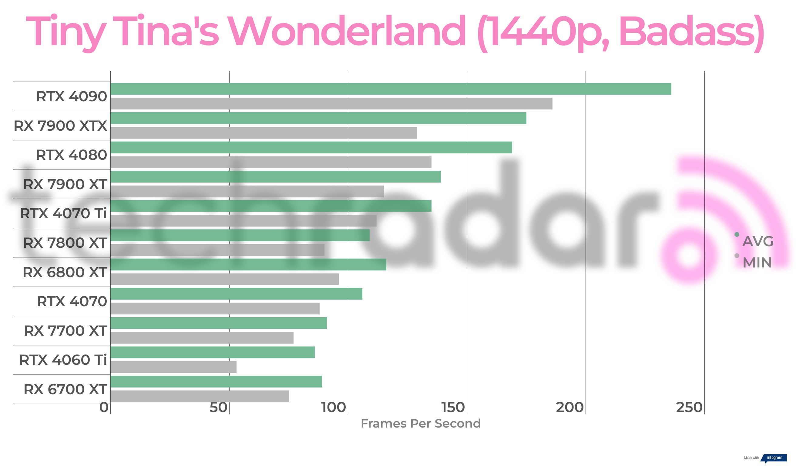 Benchmarking results for the AMD Radeon RX 7700 XT