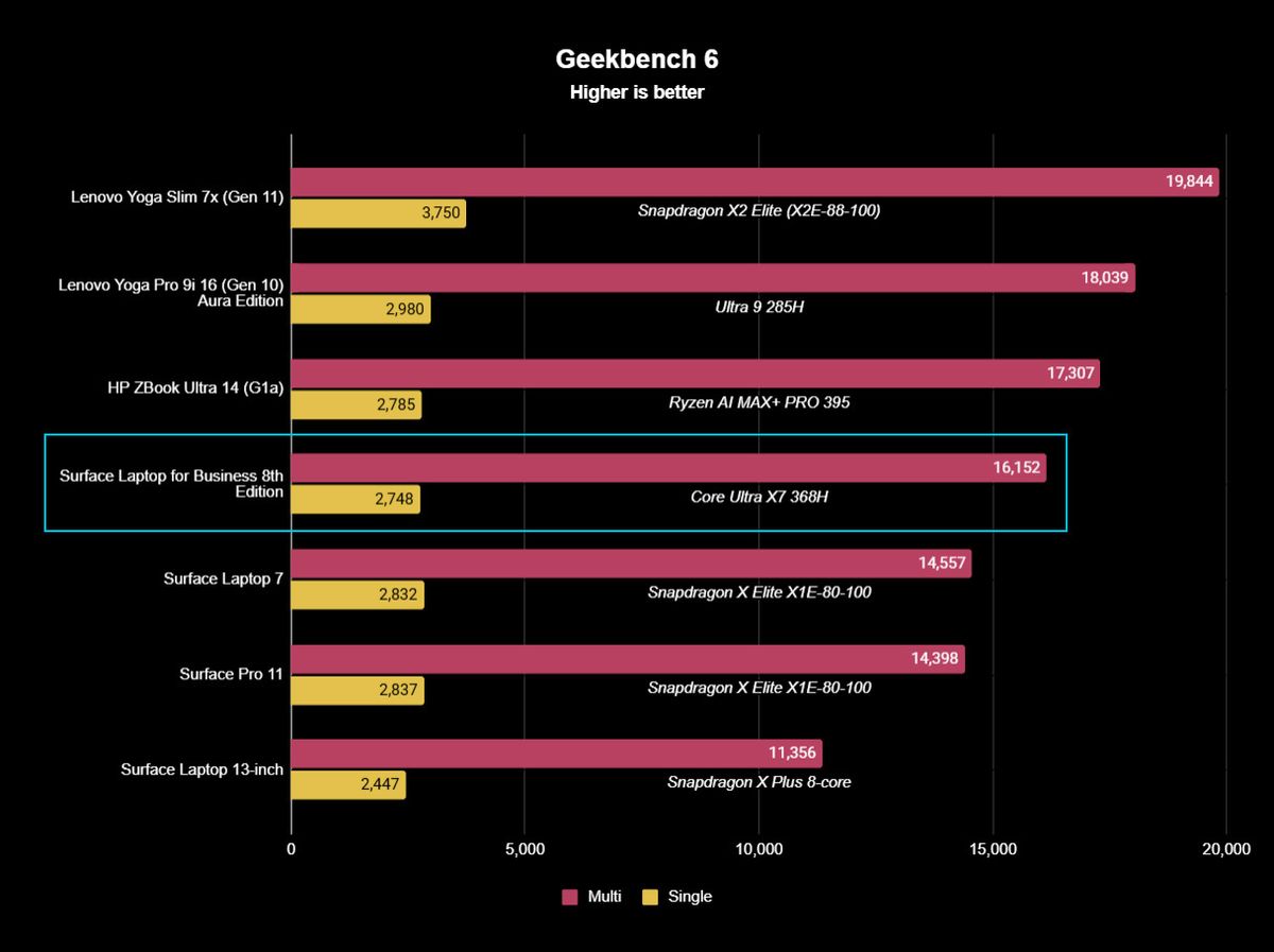 Bar chart displaying Geekbench 6 scores for various laptops. Lenovo Yoga Slim 7x leads with 19,844 multi-core score. Surface Laptop for Business 8th Edition highlighted with 16,152.