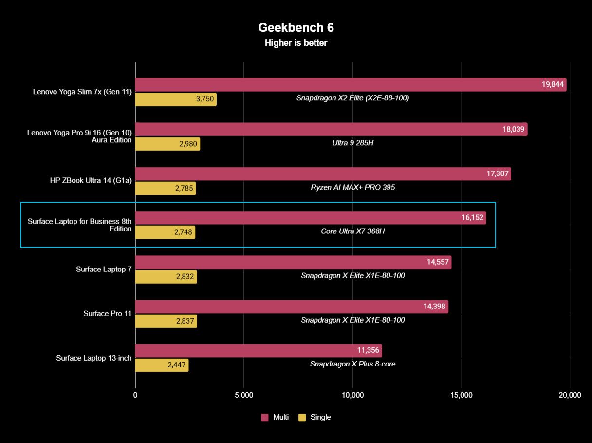 Bar chart displaying Geekbench 6 scores for various laptops. Lenovo Yoga Slim 7x leads with 19,844 multi-core score. Surface Laptop for Business 8th Edition highlighted with 16,152.