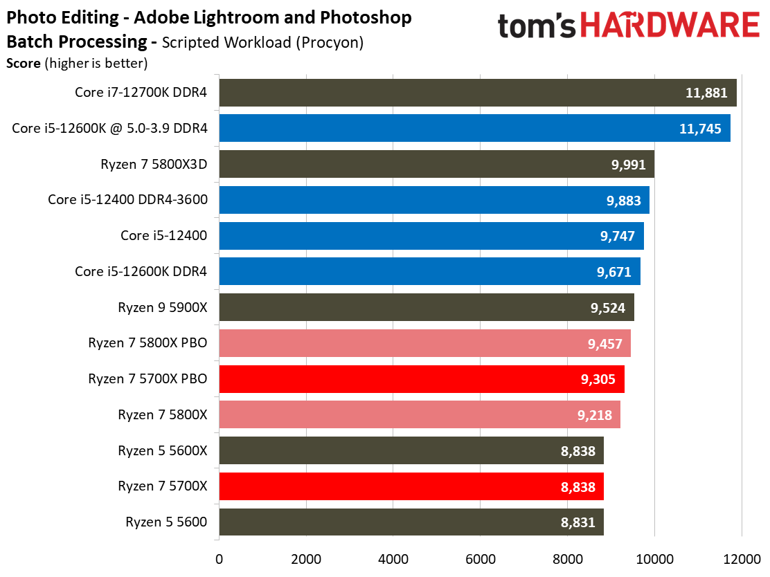 Ryzen 7 5700X Benchmarks