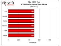 The CSS3 Test