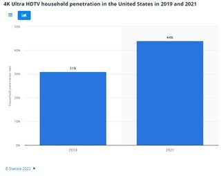 4K TVs in US