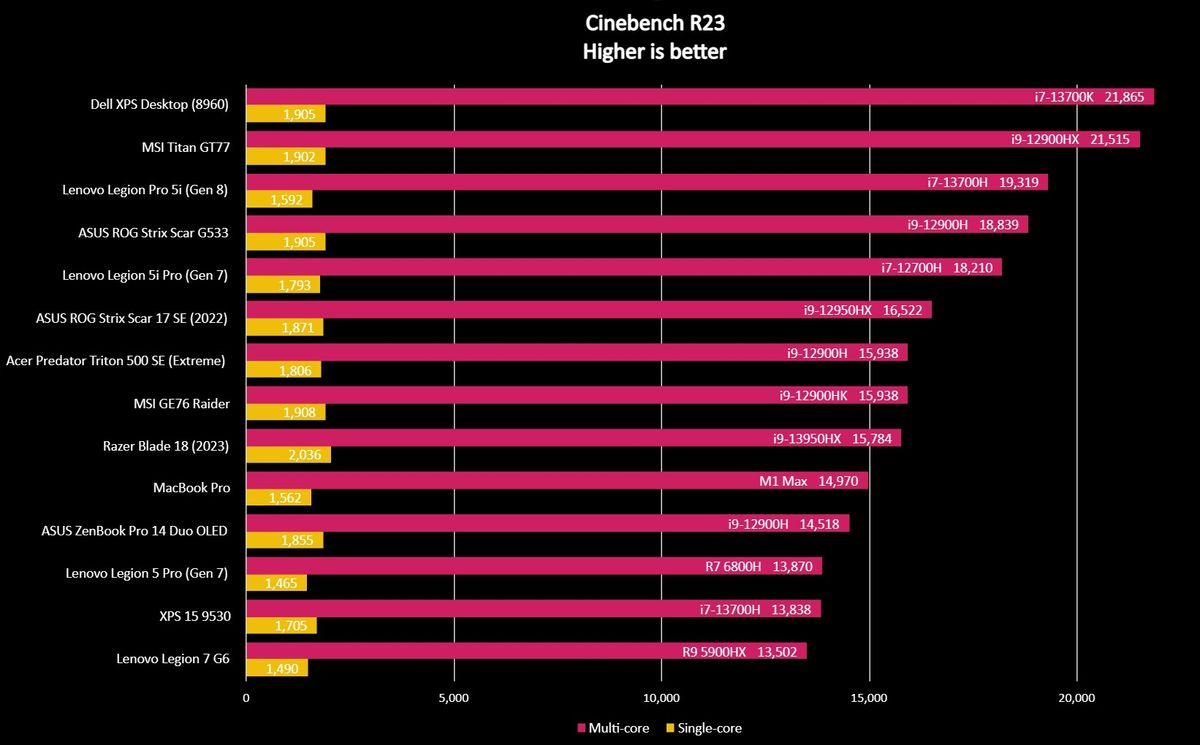 Cinebench R23 benchmark results for the Lenovo Legion Pro 5i (Gen 8).