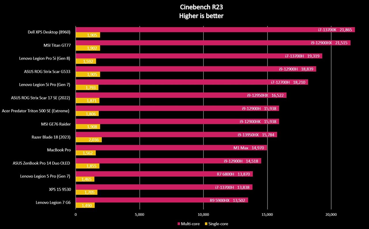 Cinebench R23 benchmark results for the Lenovo Legion Pro 5i (Gen 8).