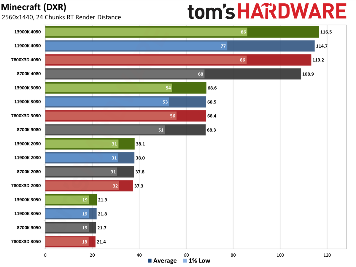CPU versus GPU upgrades: Performance charts