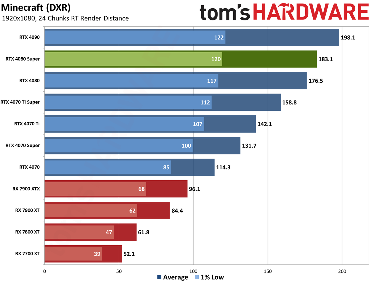 Nvidia GeForce RTX 4080 Super Founders Edition gaming performance charts