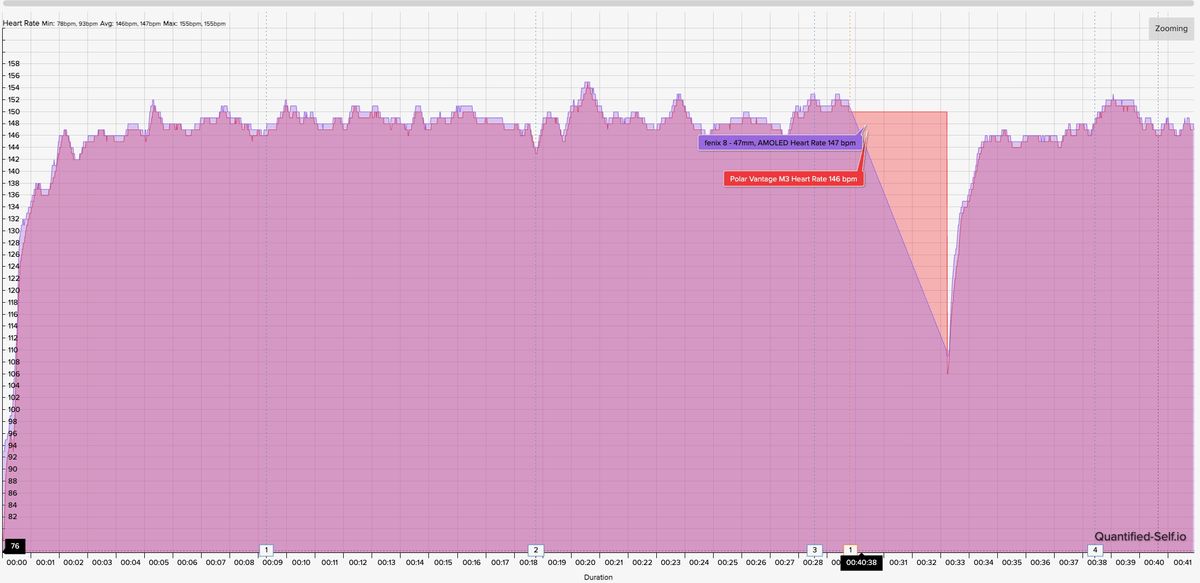 HR chart showing how the Polar Vantage M3 4th-gen OHR compares against the COROS HRM armband