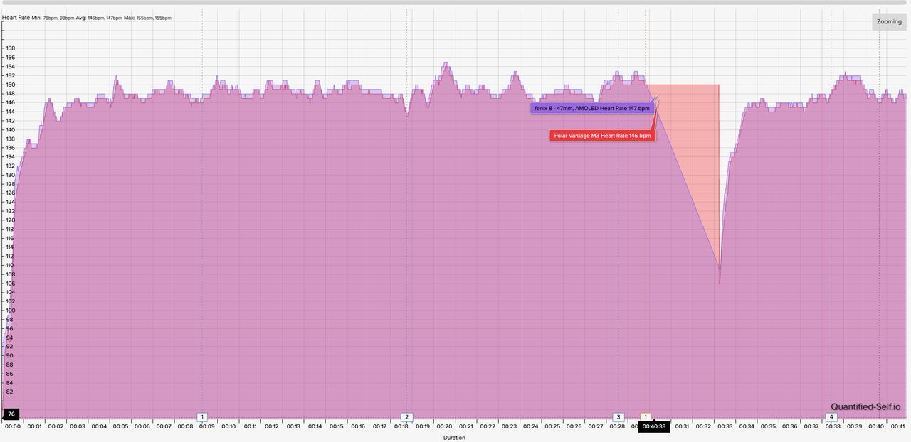 HR chart showing how the Polar Vantage M3 4th-gen OHR compares against the COROS HRM armband