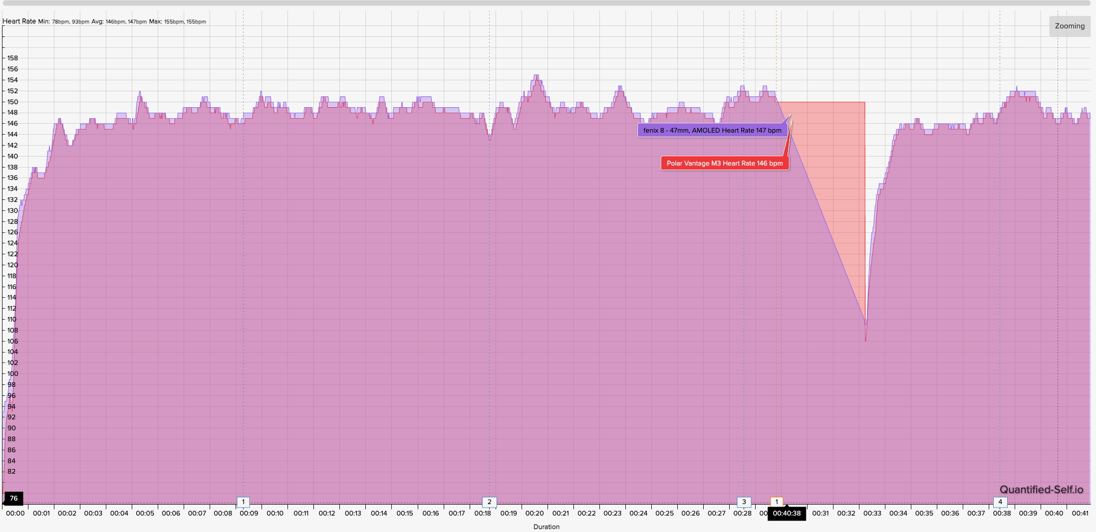 HR chart showing how the Polar Vantage M3 4th-gen OHR compares against the COROS HRM armband