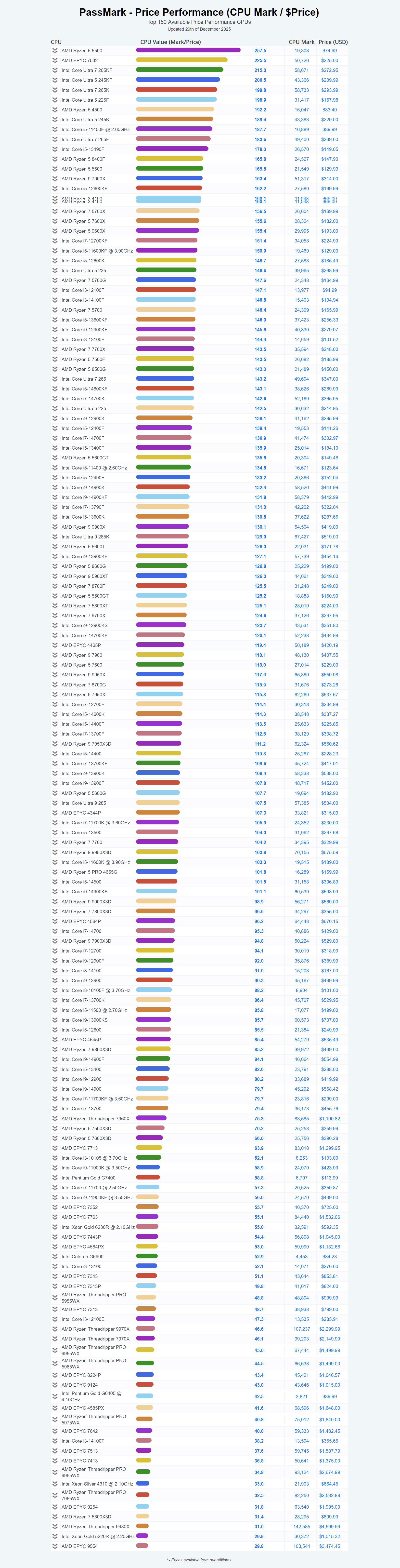 PassMark - CPU Price Performance