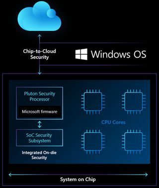 Microsoft Pluton security diagram