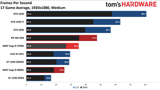 Ryzen 7 5700G performance vs. dedicated GPUs and more at 1080p medium