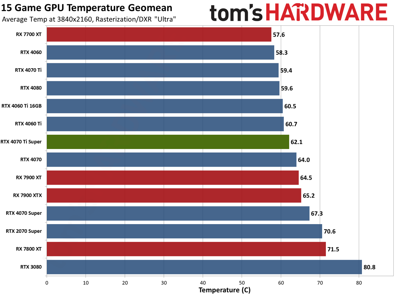 Nvidia GeForce RTX 4070 Ti Super performance charts