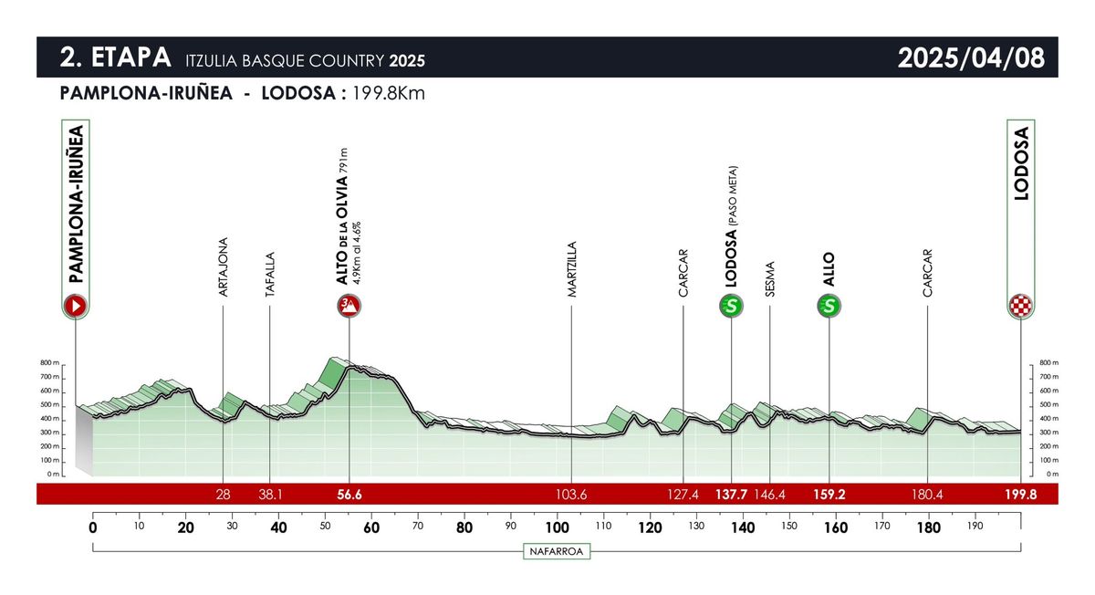 Profiles of the 2025 Itzulia Basque Country