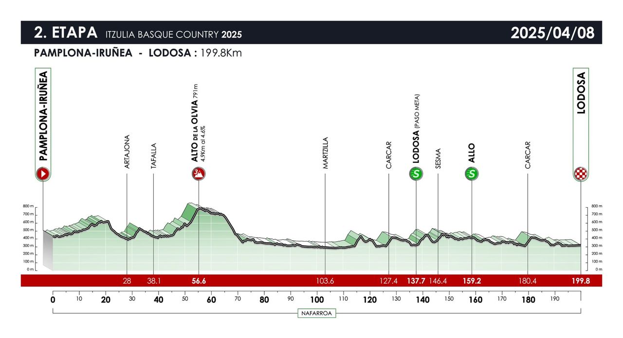 Profiles of the 2025 Itzulia Basque Country