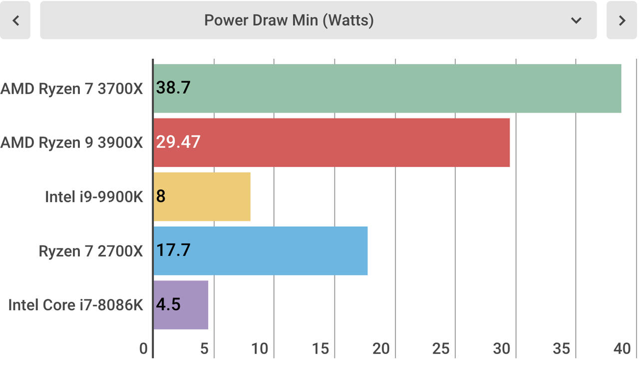 The Ryzen 7 3700X has lower power consumption and higher performance at the same time.