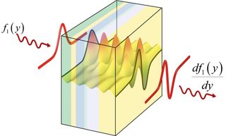 A light wave, when described in terms of space and time, has a certain shape that changes as it passes through a so-called metamaterial. New research suggests these materials can perfrom "photonic calculus" on that wave's shape or profile.