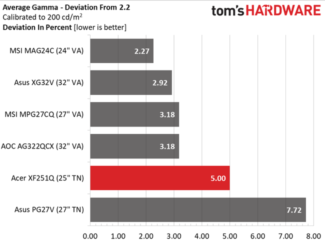 Acer XF251Q Grayscale, Gamma & Color