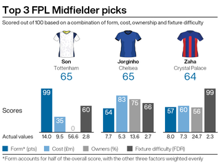 Top FPL midfield picks for gameweek seven
