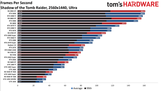 Best Graphics Cards and GPU Benchmarks Hierarchy gaming performance charts